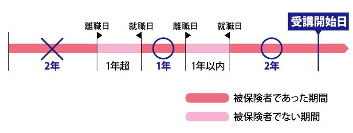 専門実践教育訓練給付金制度の表