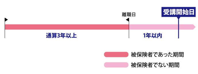 専門実践教育訓練給付金制度の表