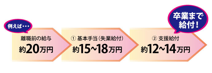 専門実践教育訓練支援制度の表