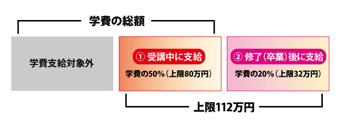 専門実践教育訓練給付金制度の表